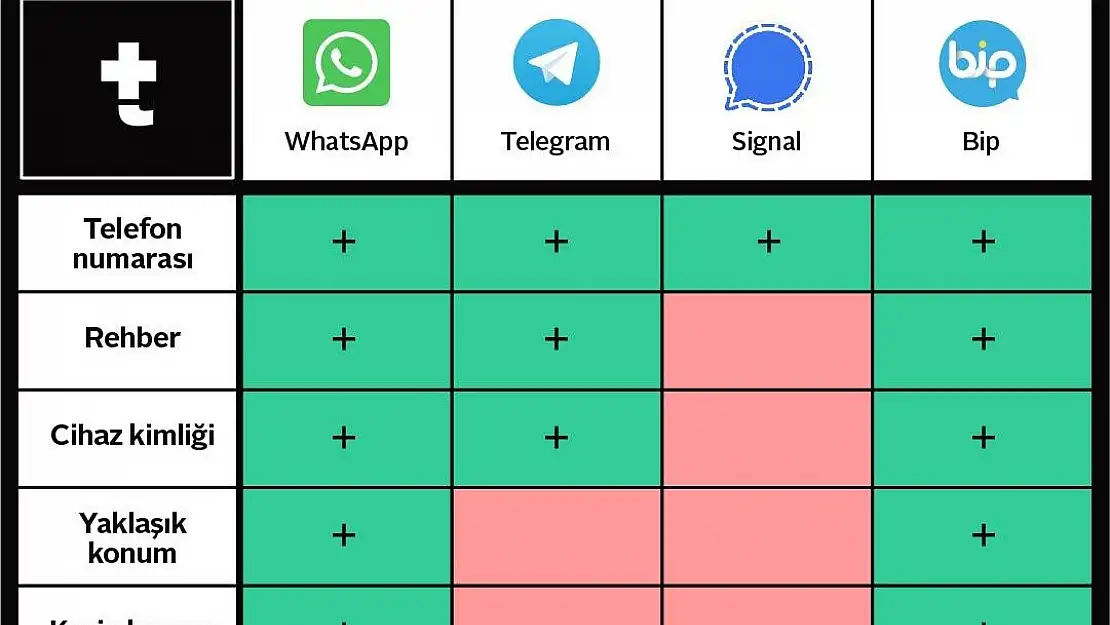 Whatsapp Sözleşmesini Kabul Etmeyen Hesaplara Ne Olacak? İşte En Güvenli Mesajlaşma Uygulaması