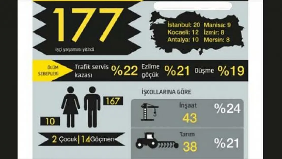 2018 yılında iş kazasında ölen işçi sayısı korkunç rakama ulaştı