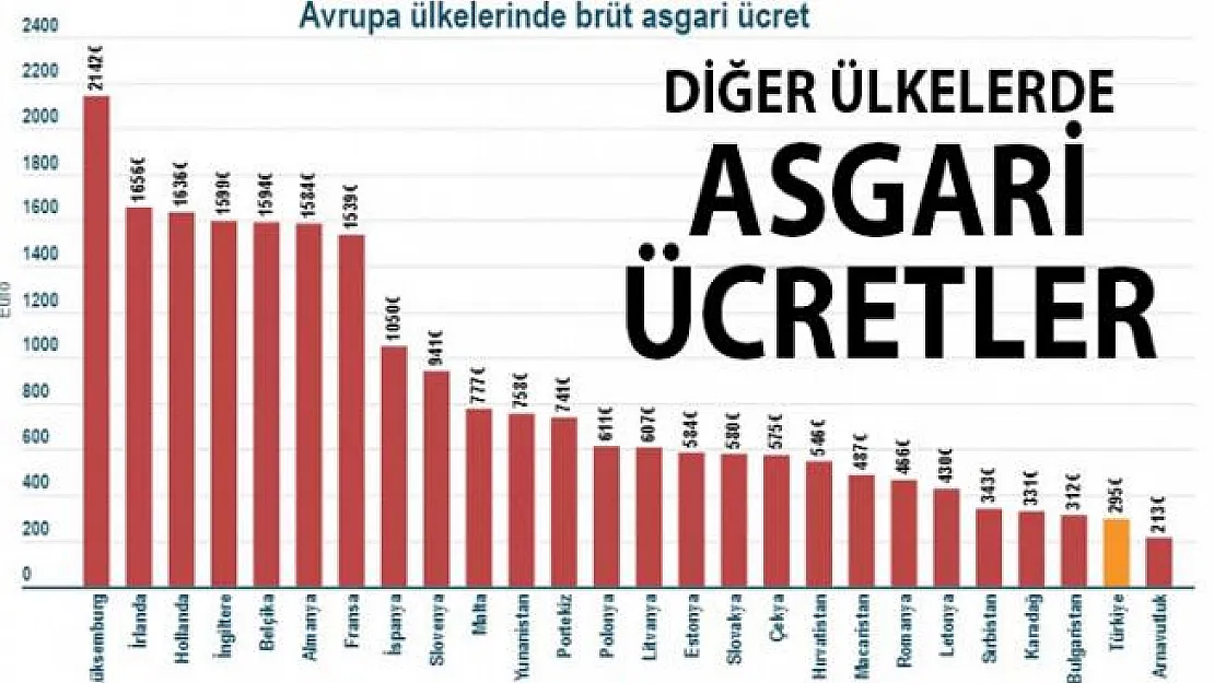 2021 Asgari Ücret Zammı Belli Oldu mu? Avrupa Ülkelerinde Asgari ücret ne kadar? Asgari Ücret zammı ne kadar olacak?