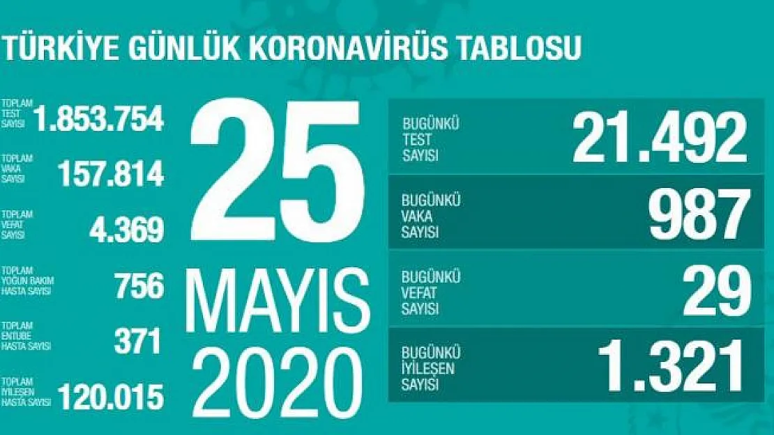 25 Mayıs Coronavirüs tablosu açıklandı!