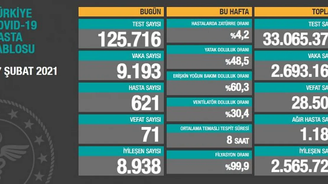 27 Şubat tablosu covid19 verileri açıklandı!