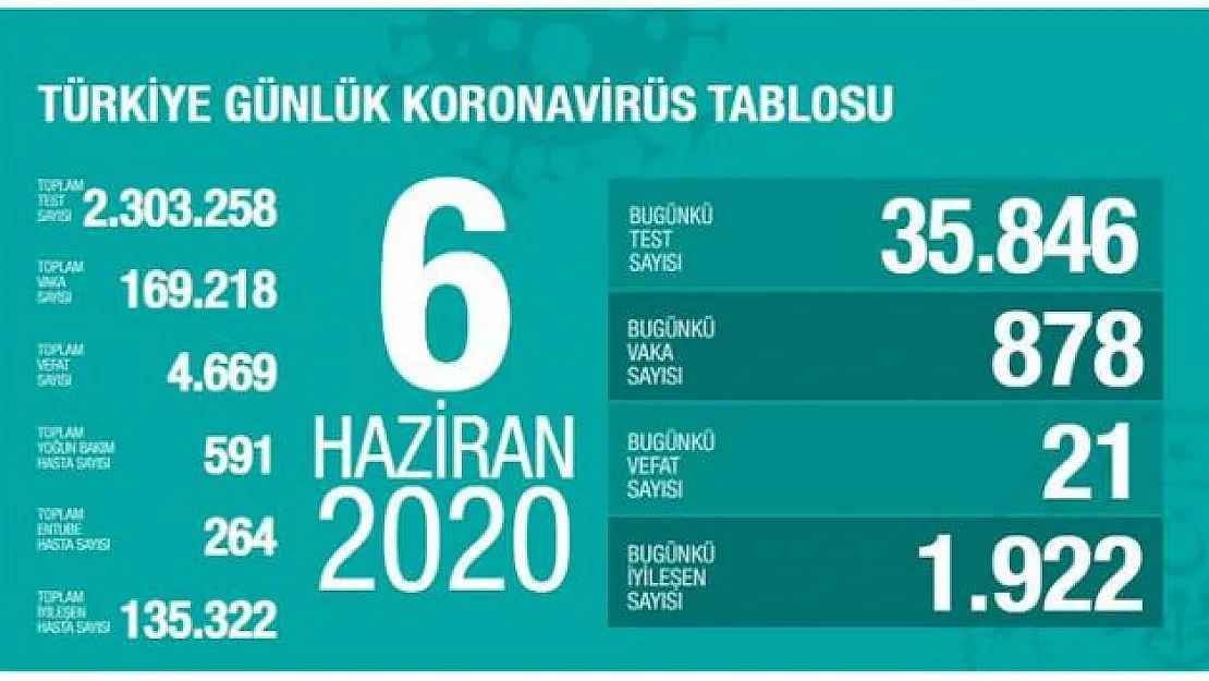6 Haziran Corona vaka tablosu açıklandı!