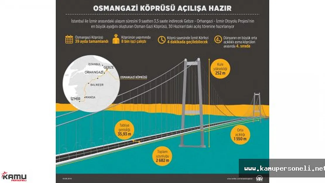 7 Ayda 3 Dev Proje Hizmete Sunulacak
