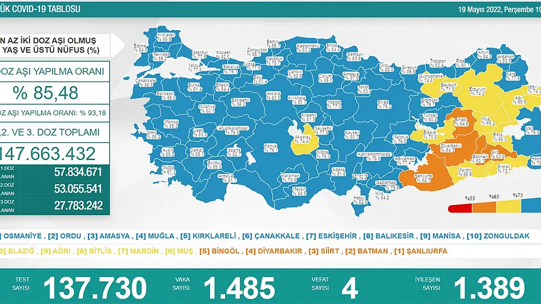 Bakanlık Duyurdu! 4 Kişi Hayatını Kaybetti, 1485 Kişi Enfekte!