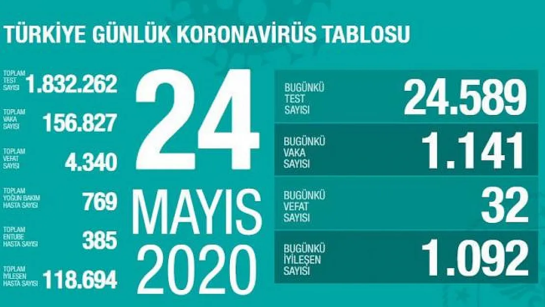 Bugün Corona testi 24 bin 589 olmasına rağmen vaka sayısı 1141 oldu!