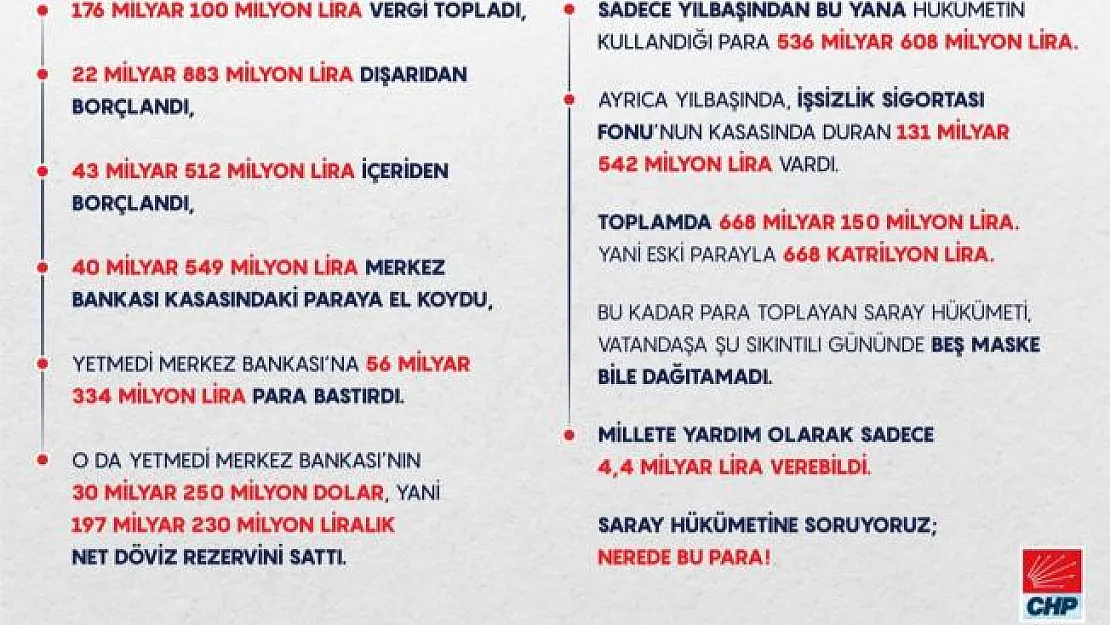 CHP hükümetin yılsonundan bu yana topladıkları paraların ne kadar olduğunu açıkladı!