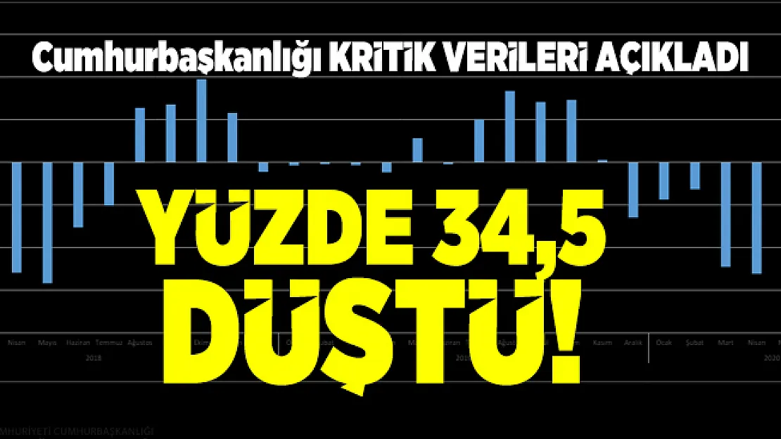 Cumhurbaşkanlığı 2020 Yılı Ağustos ayı Ödemeler Dengesi Verilerini açıkladı! Yüzde 34,5'lik düşüş!