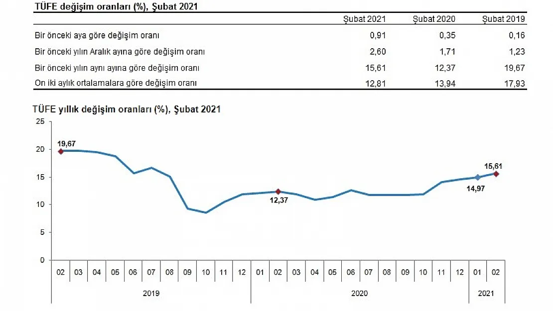 Enflasyon şubatta yüzde 0,91 artarken yıllık bazda yüzde 15,61 oldu!