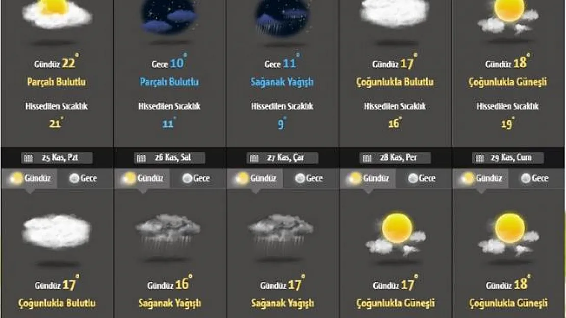 Havalar ısınıyor! 3 günlük hava durumu ve illere göre hava sıcakları tahmini!