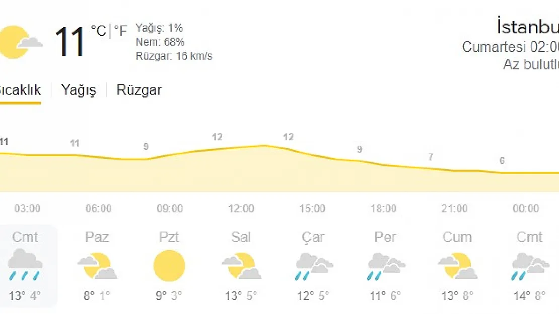 İstanbul için 3 günlük hava durumu tahmin raporu!