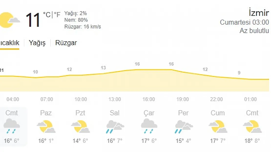 İzmir (6-7 Mart 2021 ) Hava Durumu