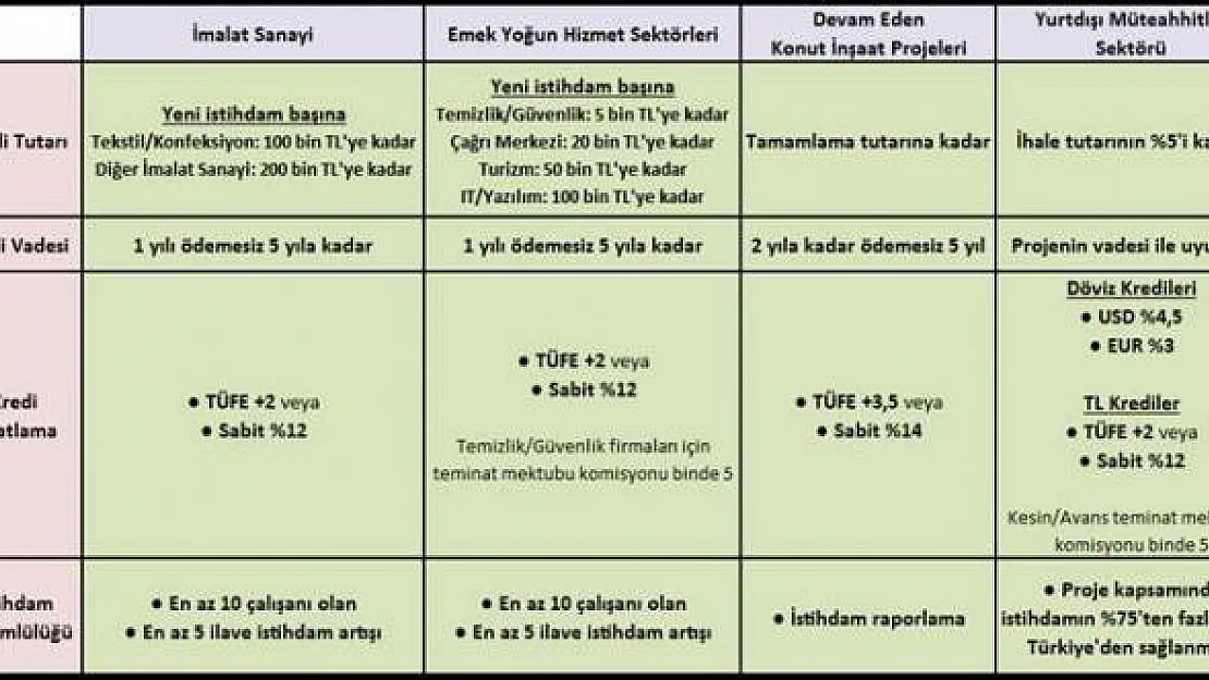 Kamu bankaları 5 yıla kadar düşük maliyetli işletme kredisi verilecek!