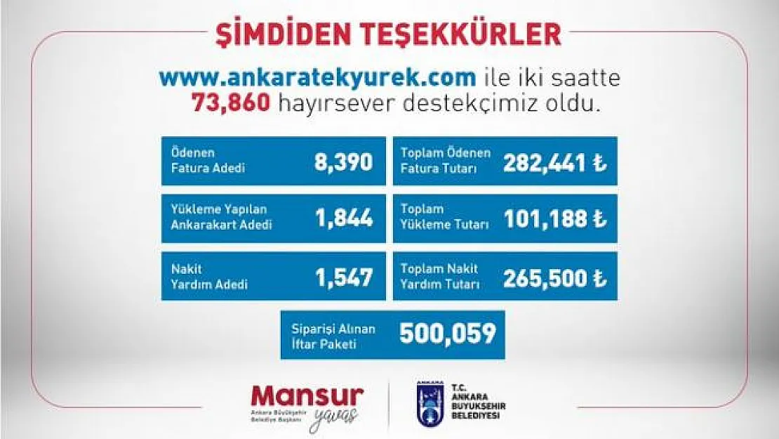 Mansur Yavaş ihtiyaç sahiplerine 200 bin TL üzeri nakdi yardım yapıldığını açıkladı!
