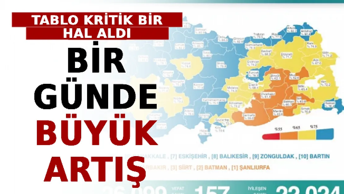 Tablo Kritik Bir Hal Aldı: Bir Günde Büyük Artış!