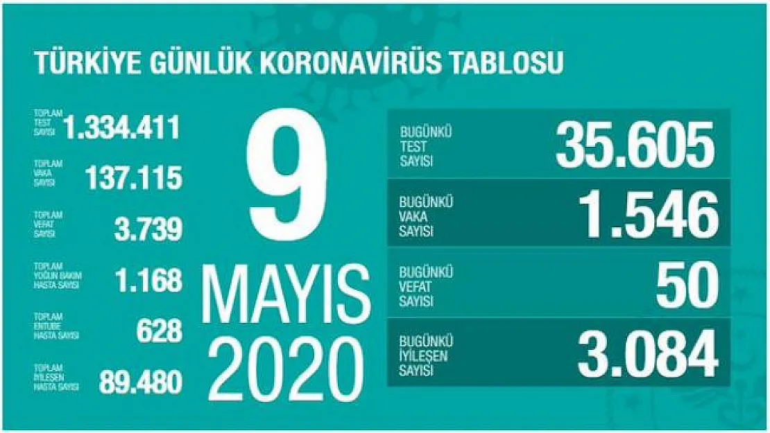 Türkiye'de 09 Mayıs'ta ki Koronavirüs vaka sayısı açıklandı!