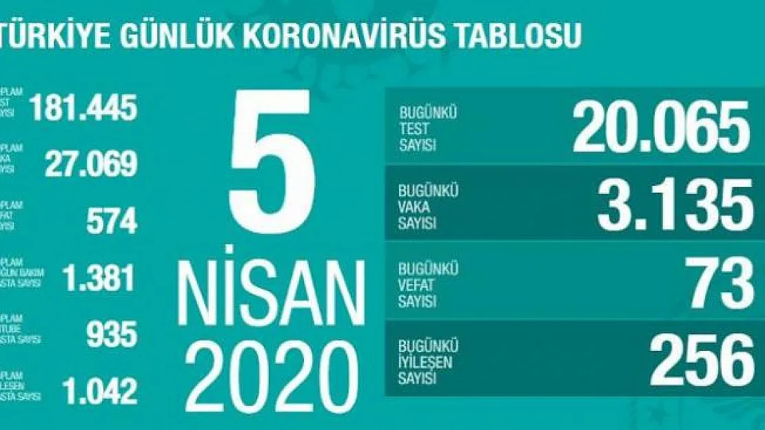 Türkiye'de Coronavirüs vaka sayısı tablosu açıklandı!