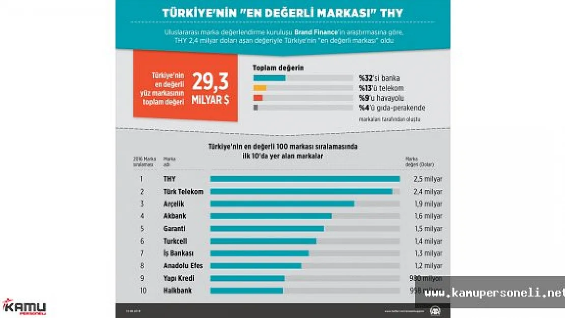 Türkiye'nin en değerli 10 Markası Belli Oldu