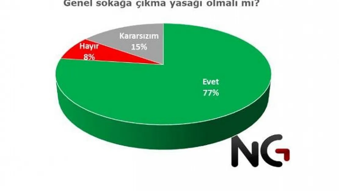 Vatandaşların yüzde 77'si sokağa çıkma yasağının gelmesi gerektiğini belirtti!