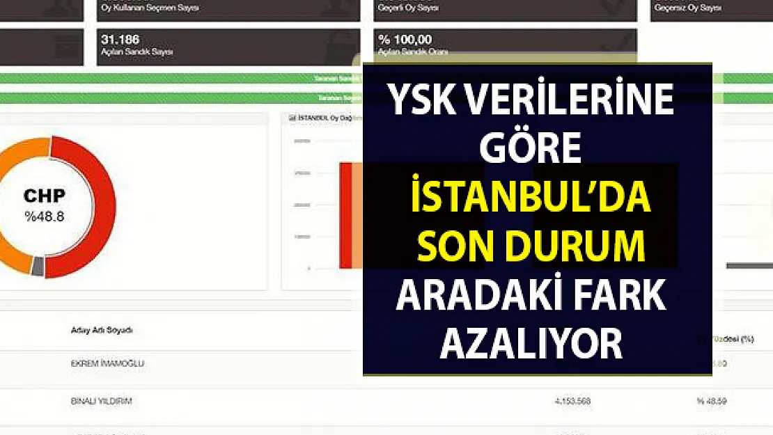 YSK verilerinde göre İstanbul yerel seçim sonuçları son durum!..