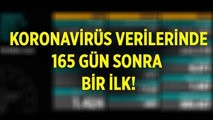 19 Ekim koronavirüs tablosu açıklandı! Vakalar 165 gün sonra ilk defa o sayıyı aştı!