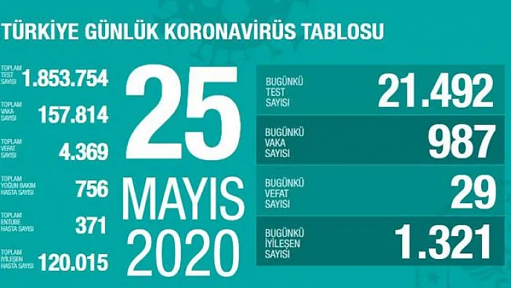 25 Mayıs Coronavirüs tablosu açıklandı!