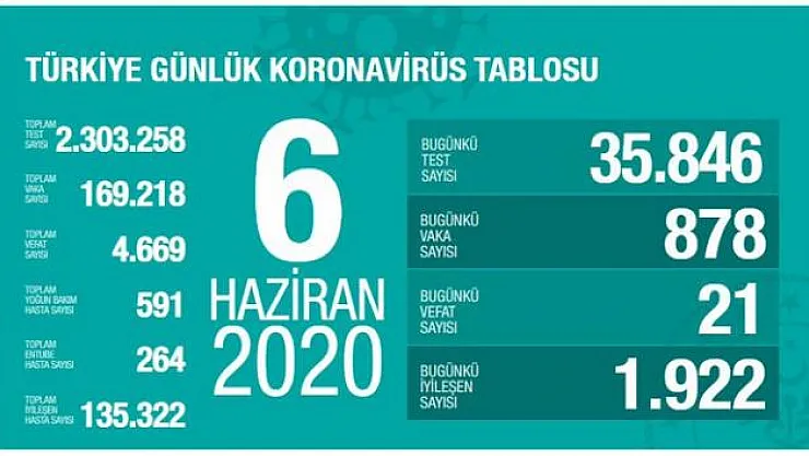 6 Haziran Corona vaka tablosu açıklandı!
