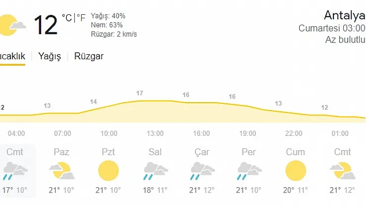 Antalya (6-13 Mart 2021) hava durumu