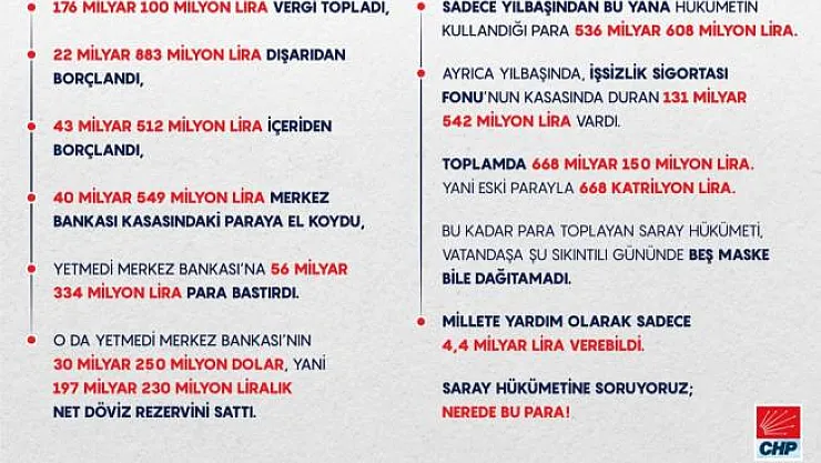 CHP hükümetin yılsonundan bu yana topladıkları paraların ne kadar olduğunu açıkladı!