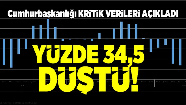 Cumhurbaşkanlığı 2020 Yılı Ağustos ayı Ödemeler Dengesi Verilerini açıkladı! Yüzde 34,5'lik düşüş!