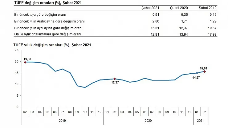 Enflasyon şubatta yüzde 0,91 artarken yıllık bazda yüzde 15,61 oldu!