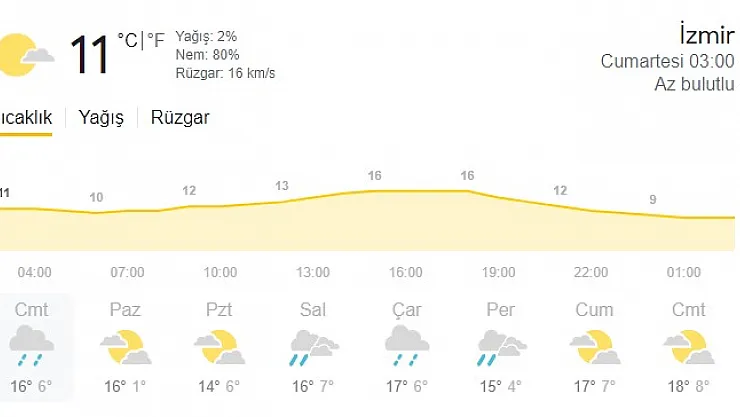 İzmir (6-7 Mart 2021 ) Hava Durumu