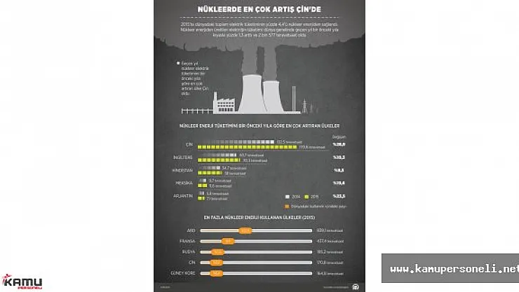 Nükleerde Enerjide En Çok Artış Çin'de Oldu
