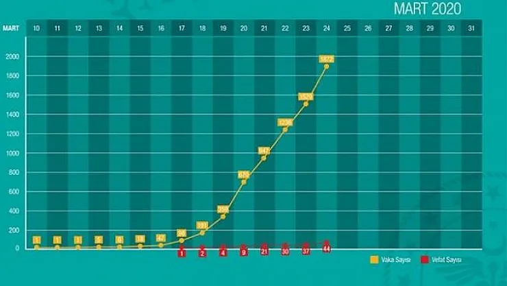 Sağlık Bakanı Koca 25 Mart Koronavirüs Tablosu Açıklaması! Türkiye'de Koronadan ölüm ve vaka sayısı kaç oldu?