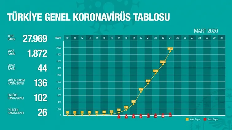 Sağlık Bakanlığı Korona Virüsü Canlı Online vaka sayısı sitesi: Güncel vaka sayısı, ölüm sayısı ve iyileşen hasta sayısı
