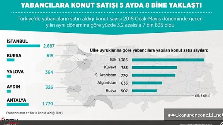Türkiye'de Yabancılara Konut Satışı Arttı