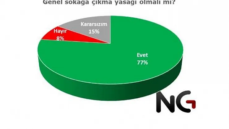 Vatandaşların yüzde 77'si sokağa çıkma yasağının gelmesi gerektiğini belirtti!